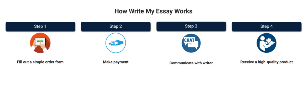 How Essay Writing at Apax Researchers Works
